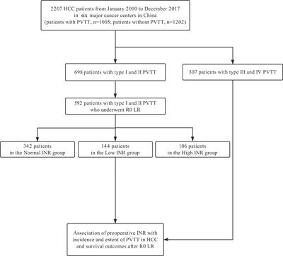 Association of Preoperative Coagulability With Incidence and Extent of Portal Vein Tumor Thrombus and Survival Outcomes in Hepatocellular Carcinoma After Hepatectomy: A Large-Scale, Multicenter Study